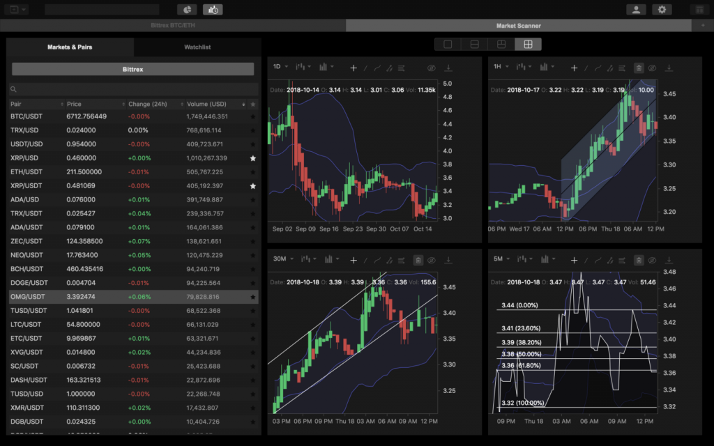 Trade edərkən tövsiyyə olunan zaman aralıqları